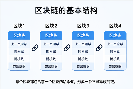 区块链的基本结构