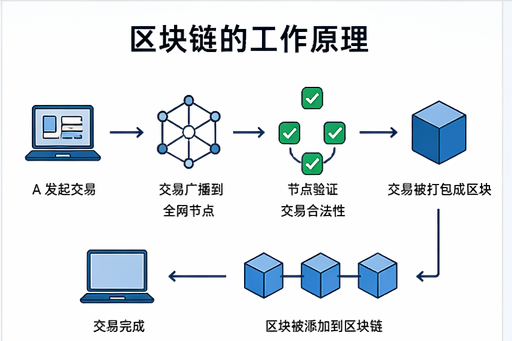 区块链的工作原理